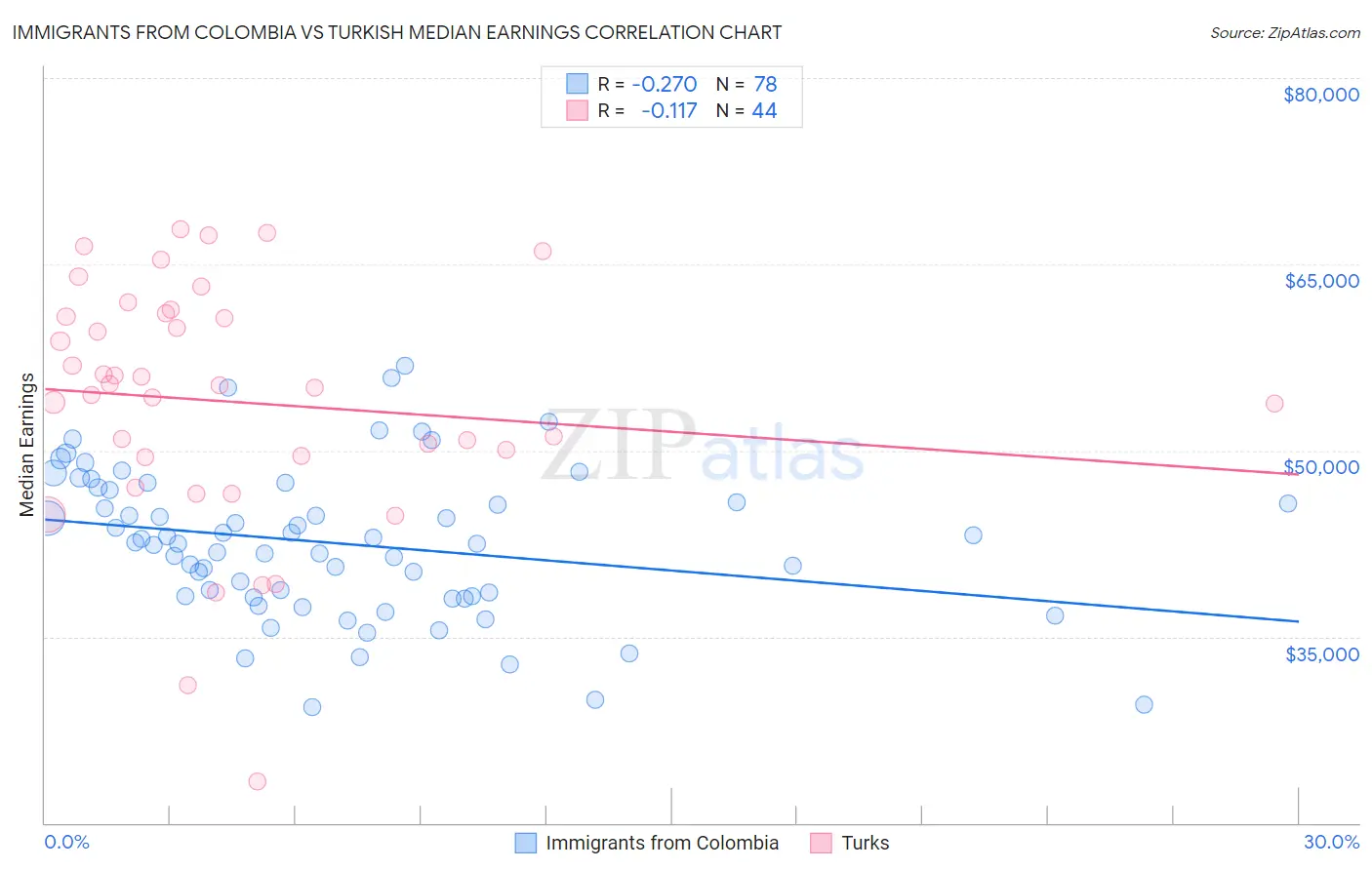 Immigrants from Colombia vs Turkish Median Earnings