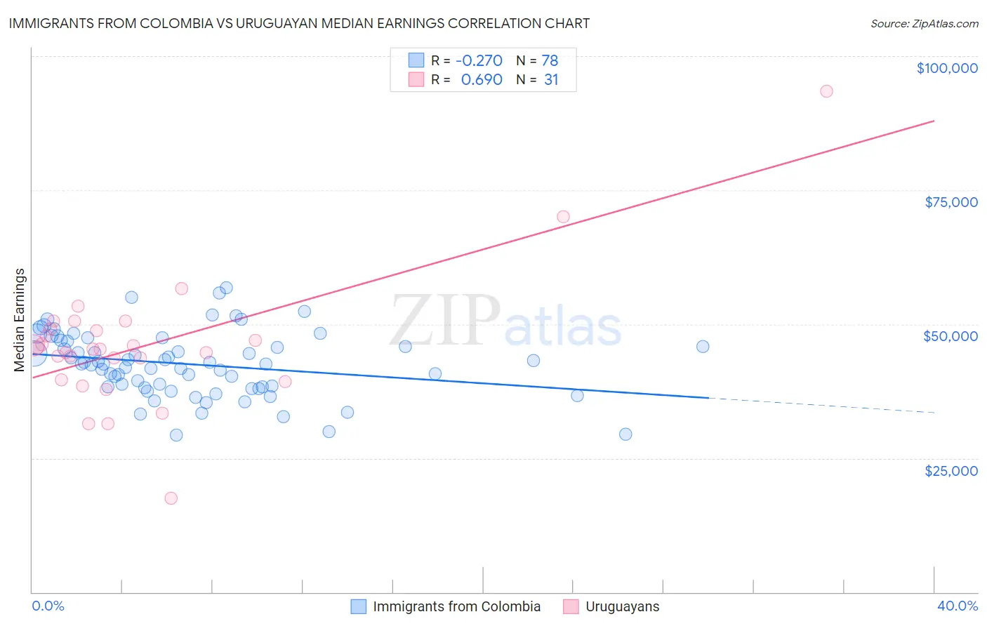 Immigrants from Colombia vs Uruguayan Median Earnings