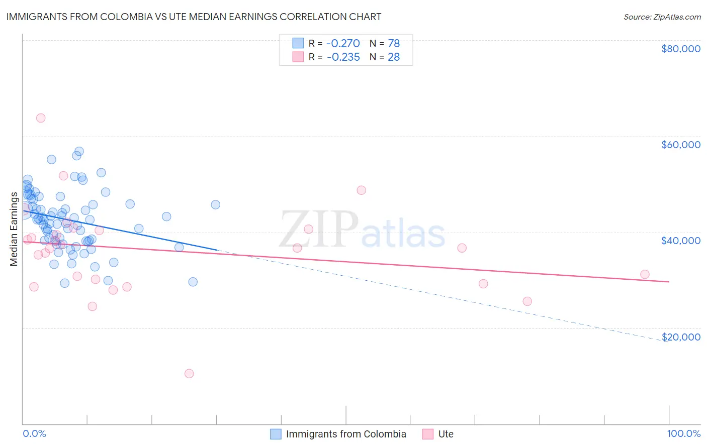 Immigrants from Colombia vs Ute Median Earnings