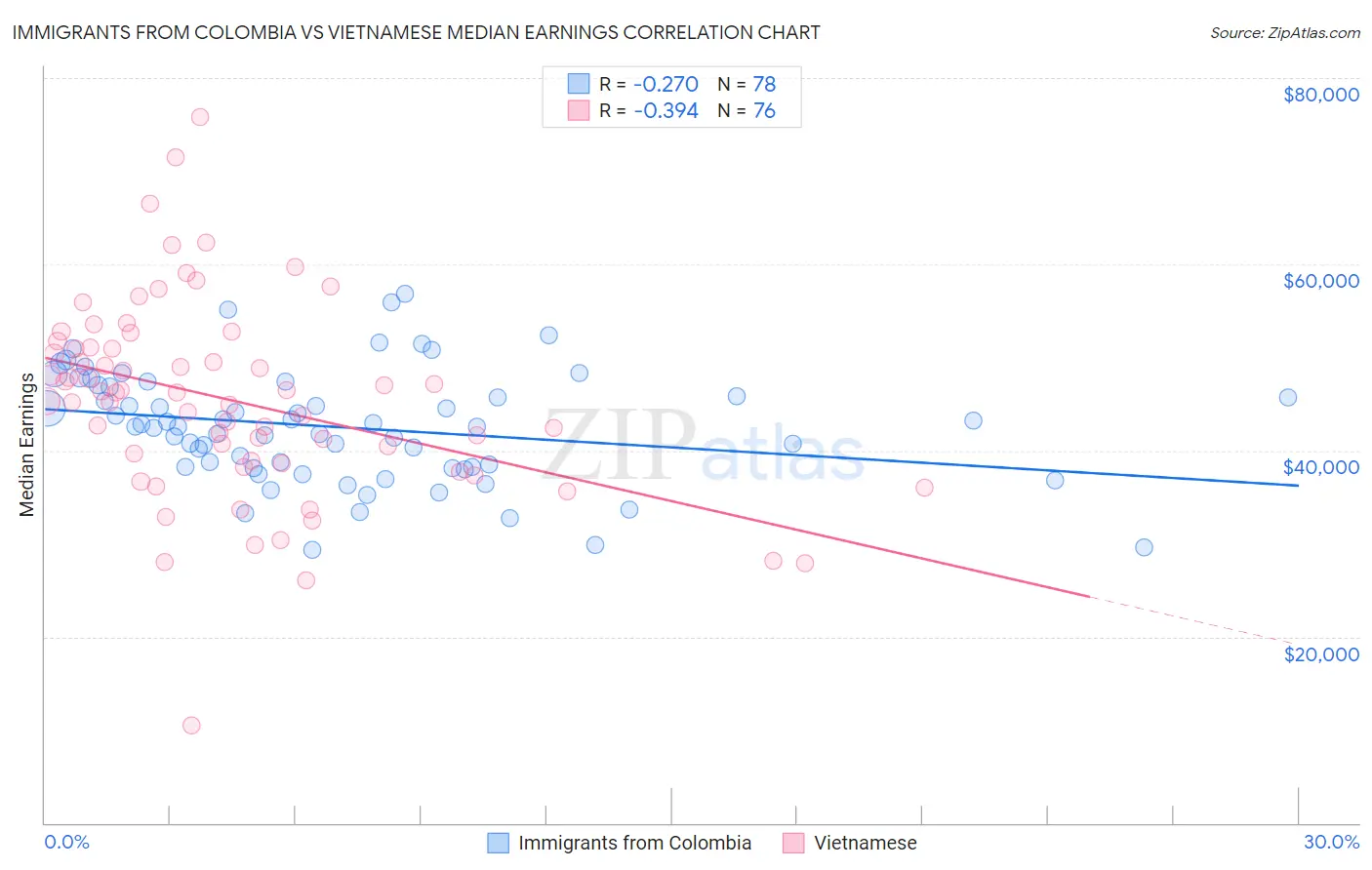 Immigrants from Colombia vs Vietnamese Median Earnings