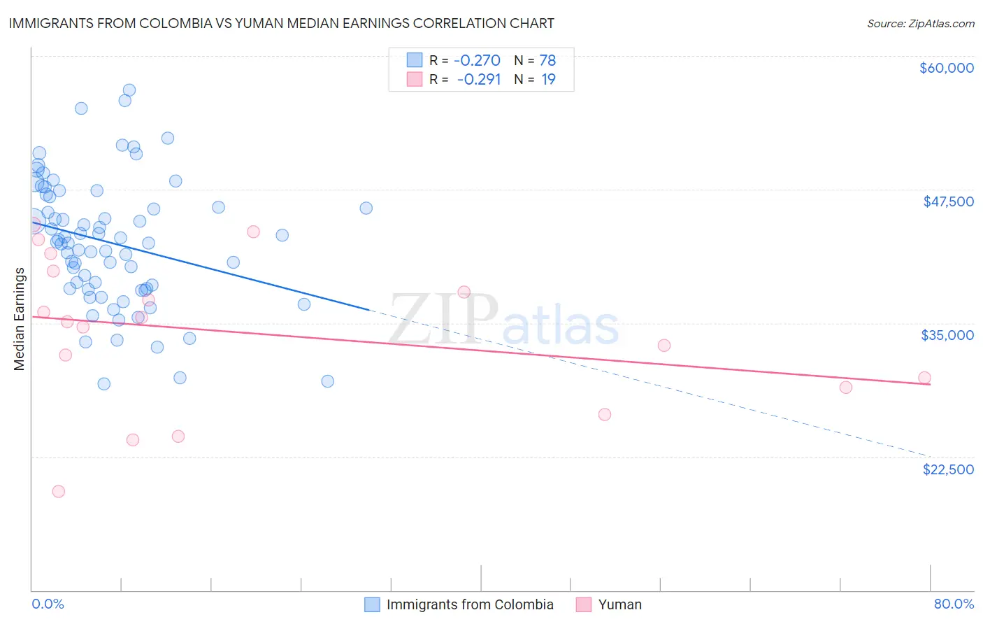 Immigrants from Colombia vs Yuman Median Earnings