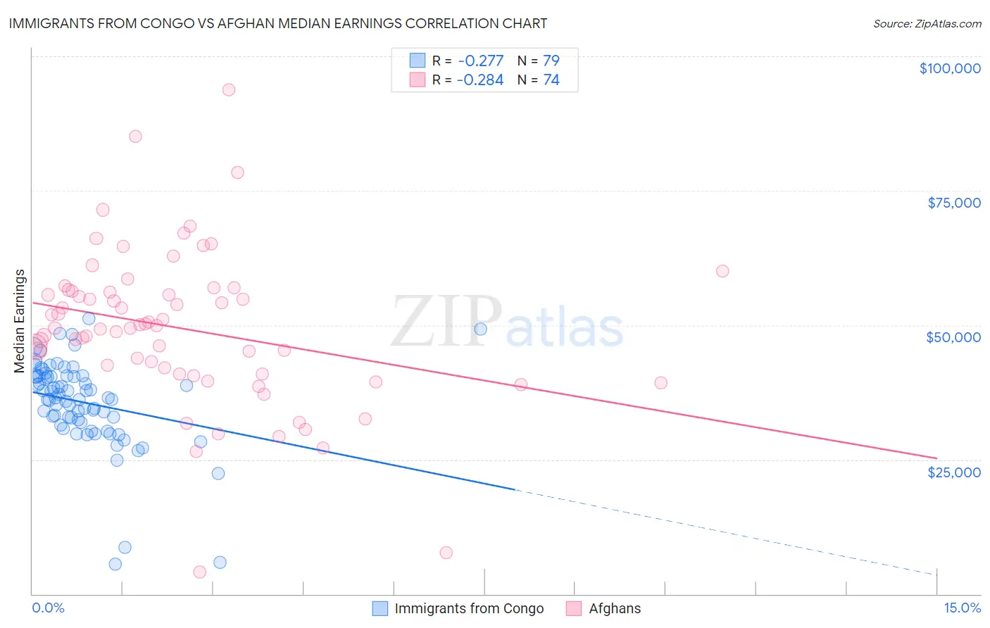 Immigrants from Congo vs Afghan Median Earnings