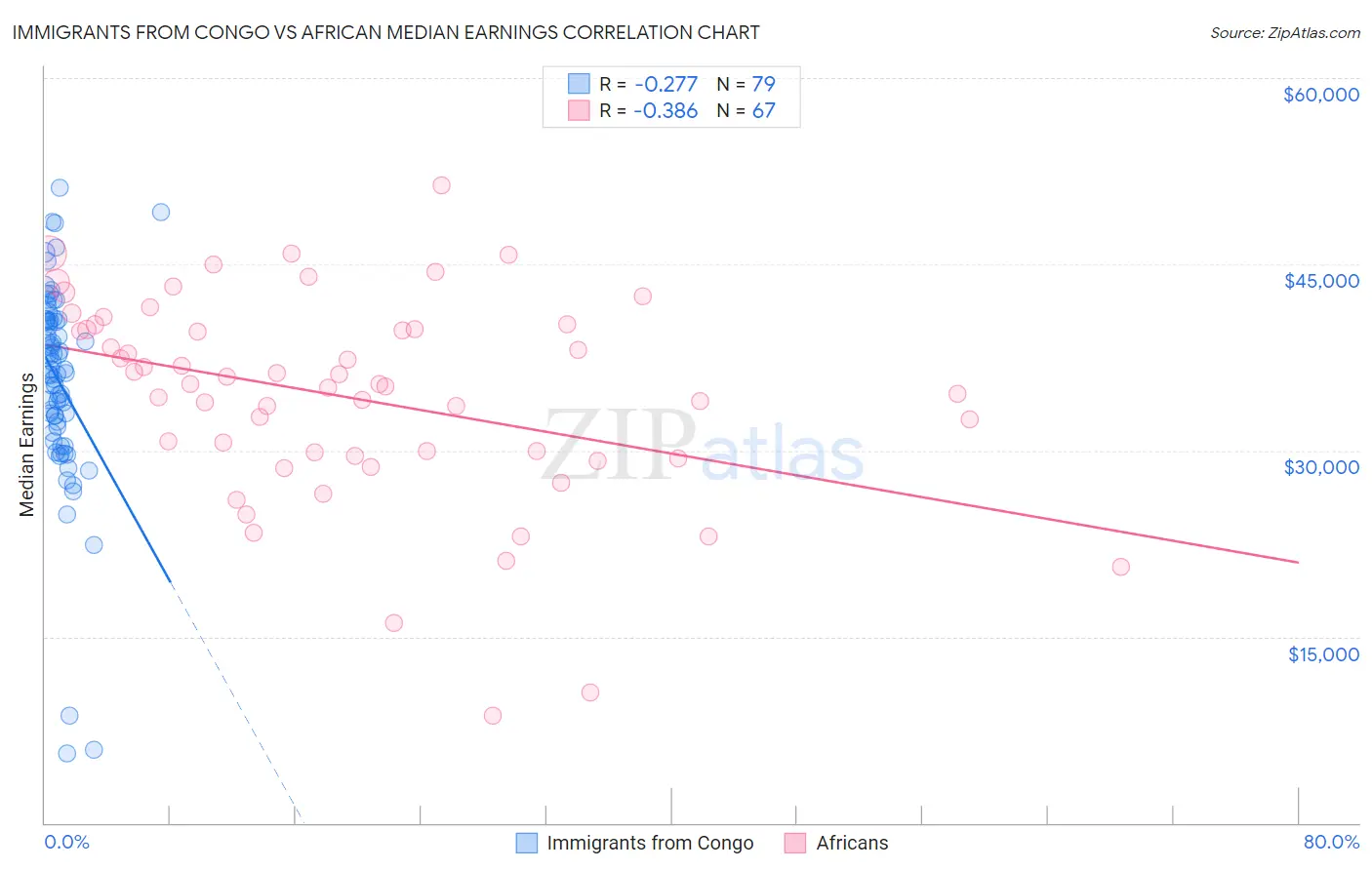 Immigrants from Congo vs African Median Earnings