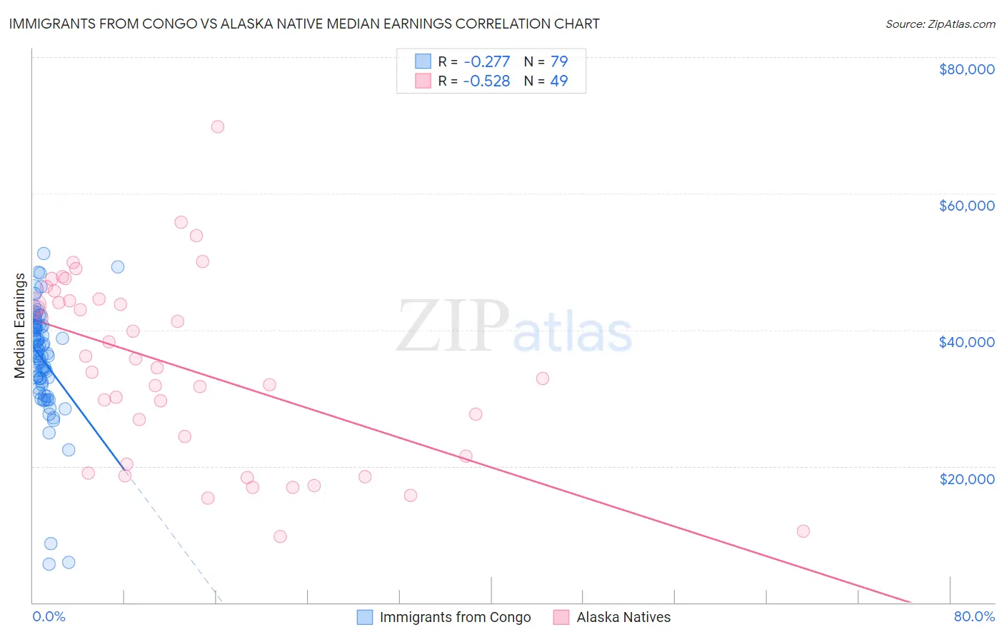 Immigrants from Congo vs Alaska Native Median Earnings
