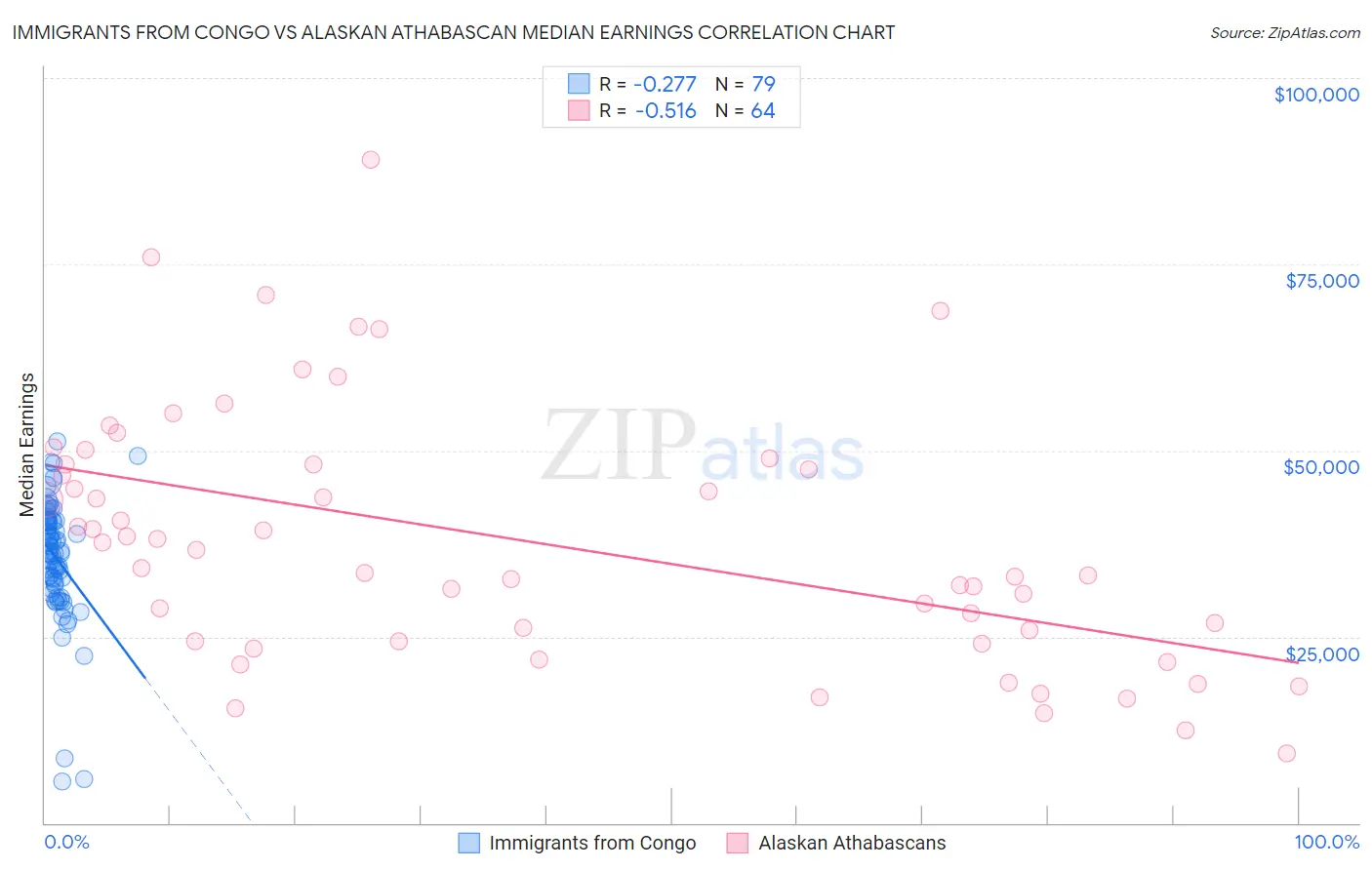 Immigrants from Congo vs Alaskan Athabascan Median Earnings