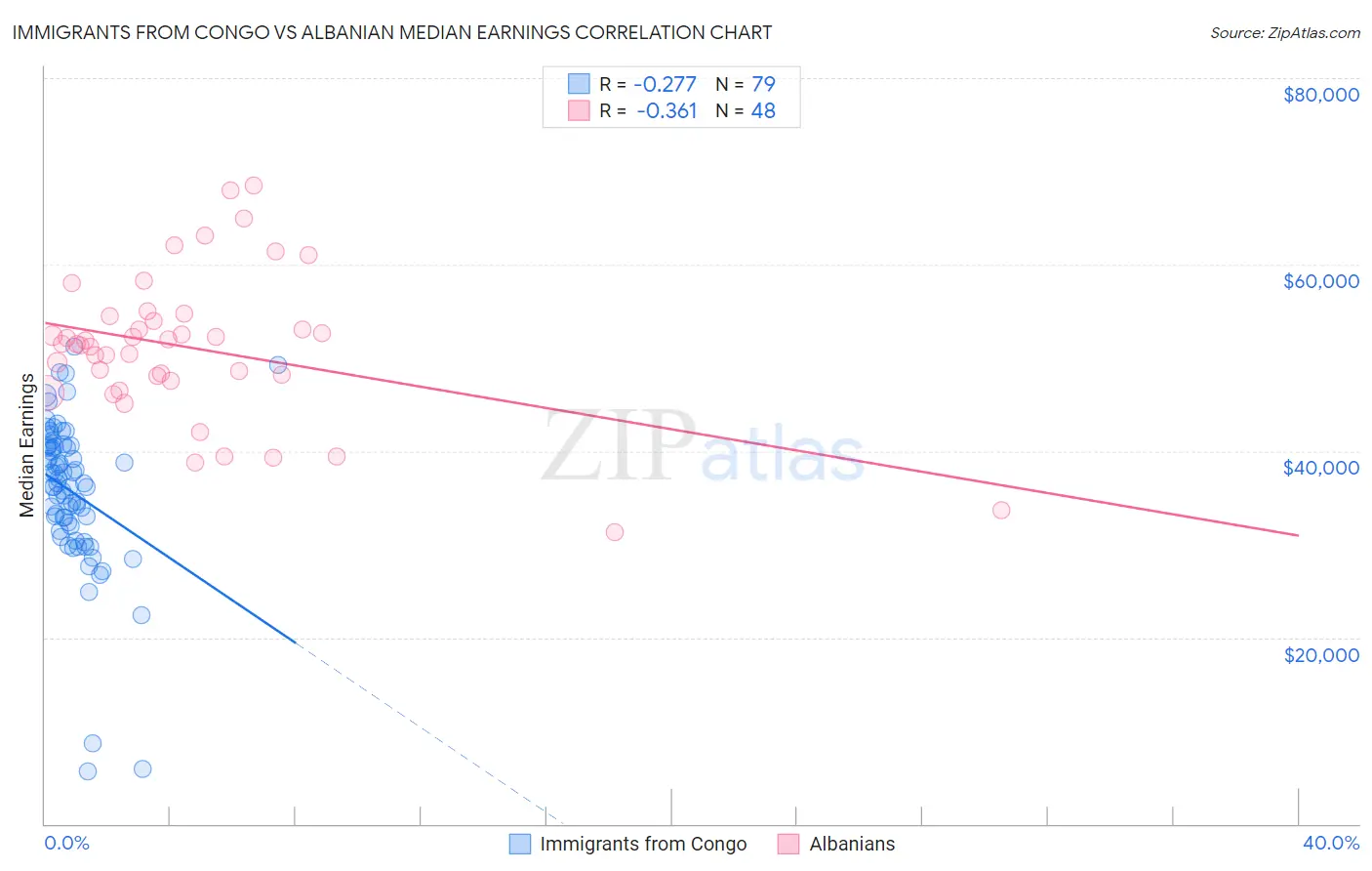 Immigrants from Congo vs Albanian Median Earnings