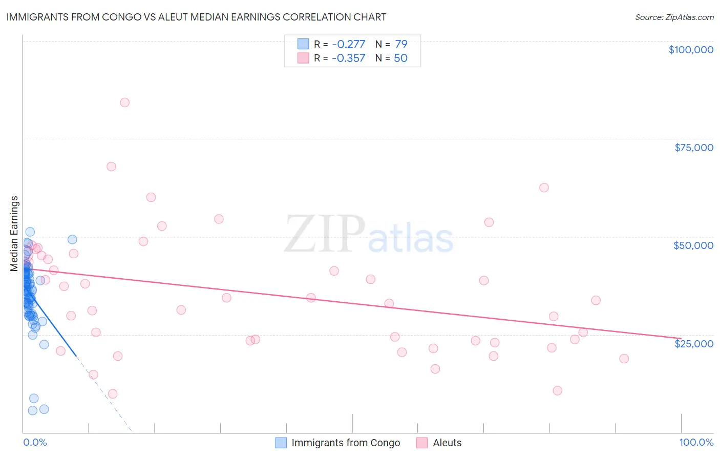 Immigrants from Congo vs Aleut Median Earnings