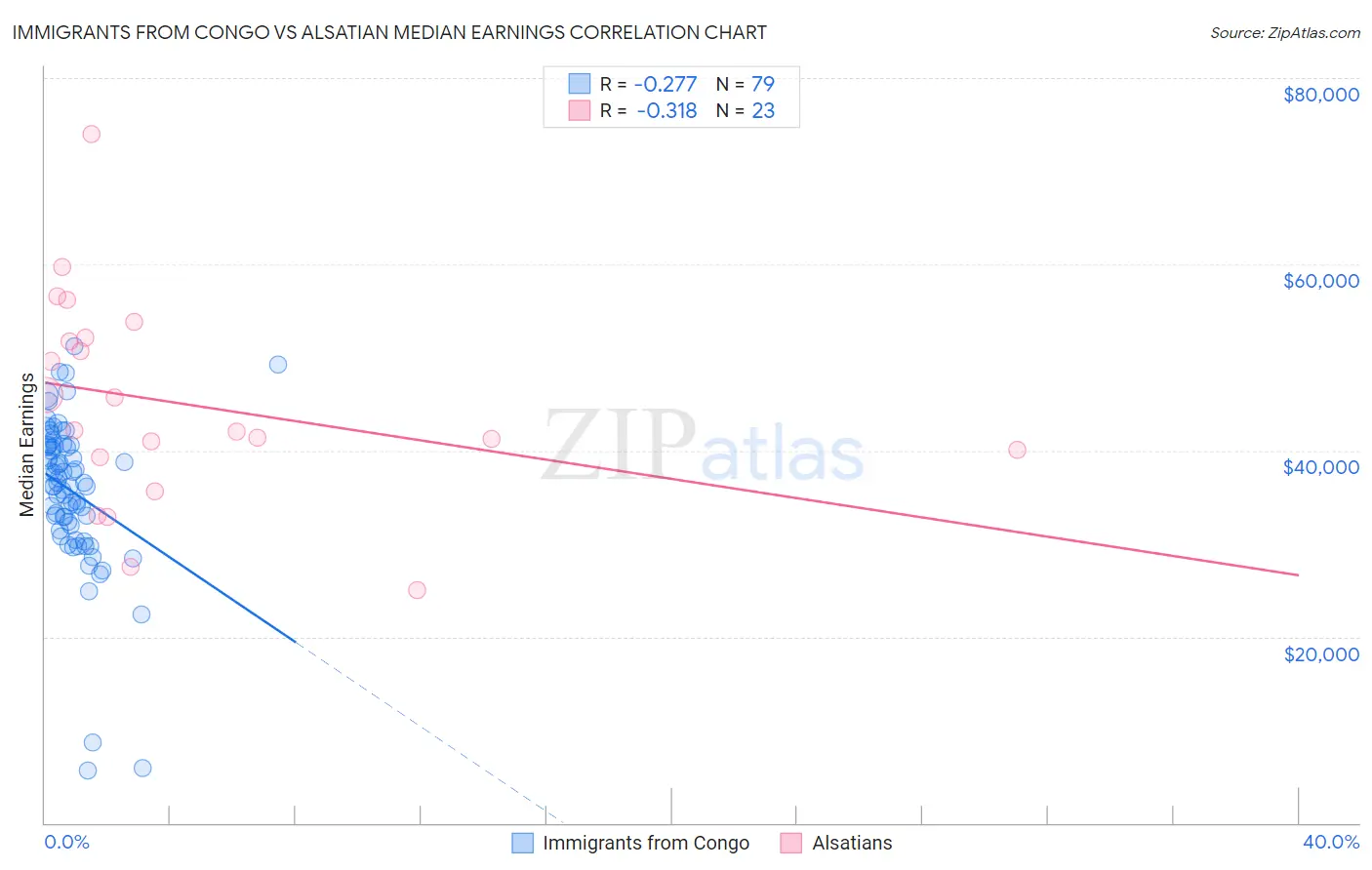 Immigrants from Congo vs Alsatian Median Earnings