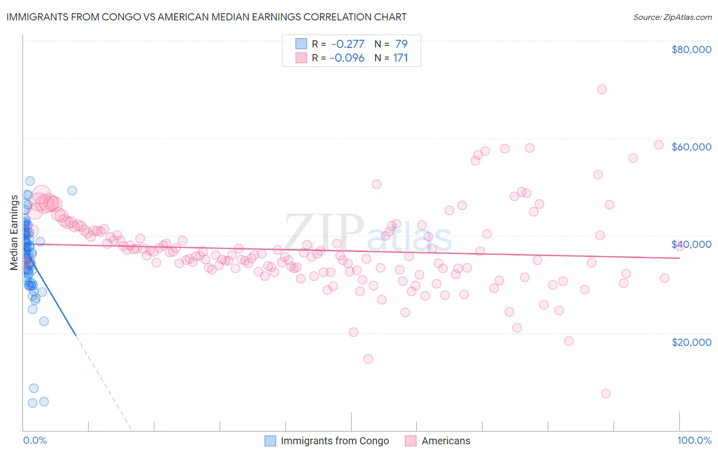 Immigrants from Congo vs American Median Earnings