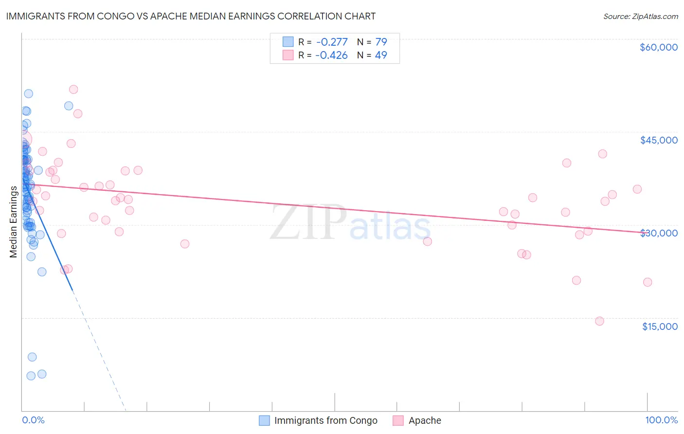 Immigrants from Congo vs Apache Median Earnings