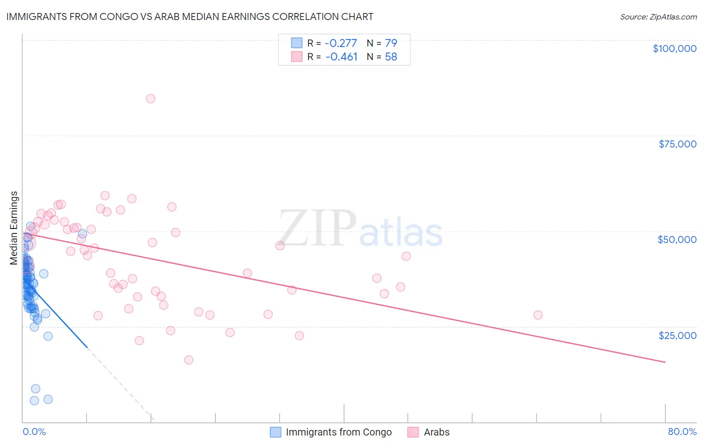 Immigrants from Congo vs Arab Median Earnings