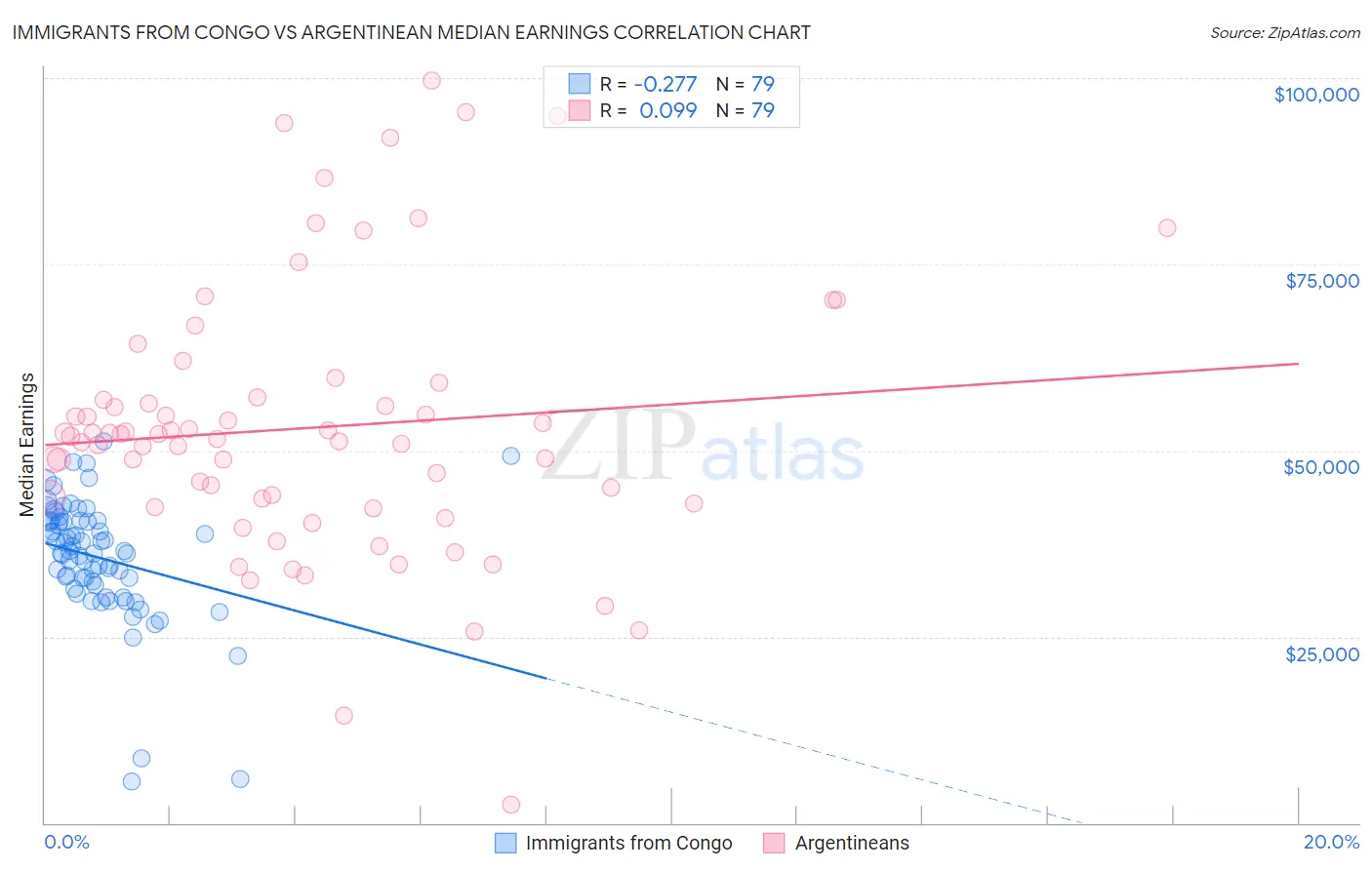 Immigrants from Congo vs Argentinean Median Earnings
