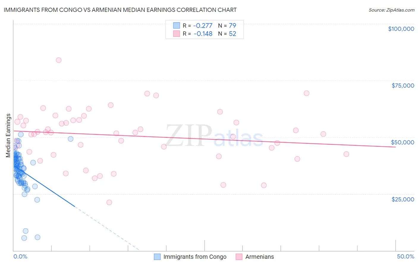Immigrants from Congo vs Armenian Median Earnings