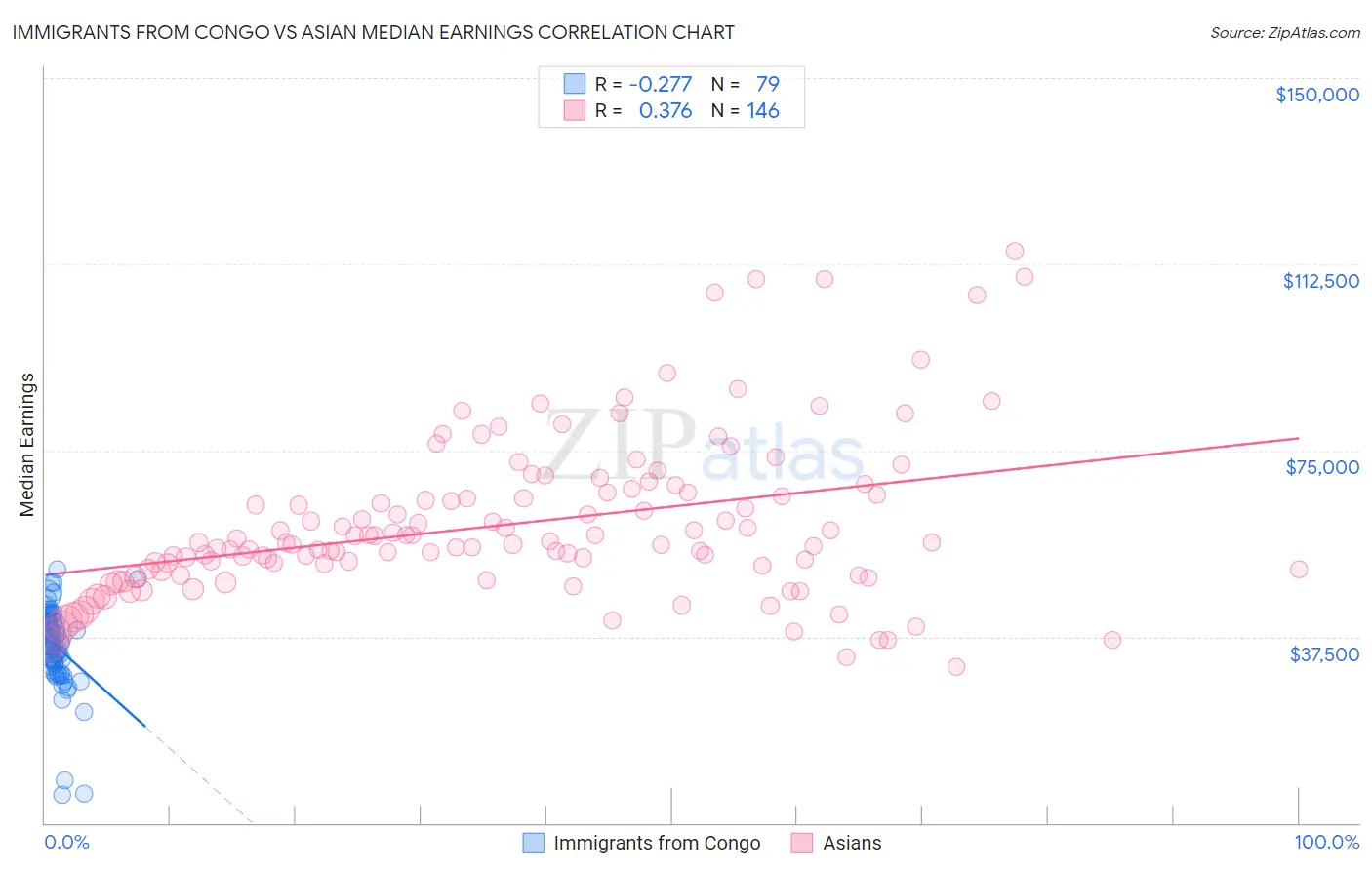 Immigrants from Congo vs Asian Median Earnings