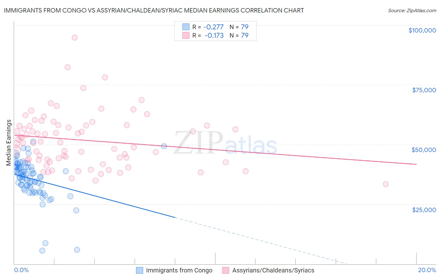 Immigrants from Congo vs Assyrian/Chaldean/Syriac Median Earnings