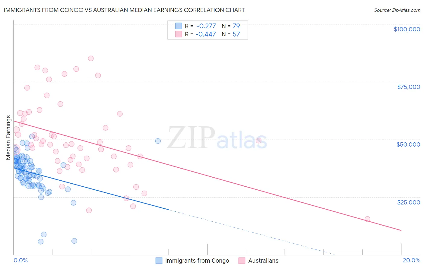 Immigrants from Congo vs Australian Median Earnings