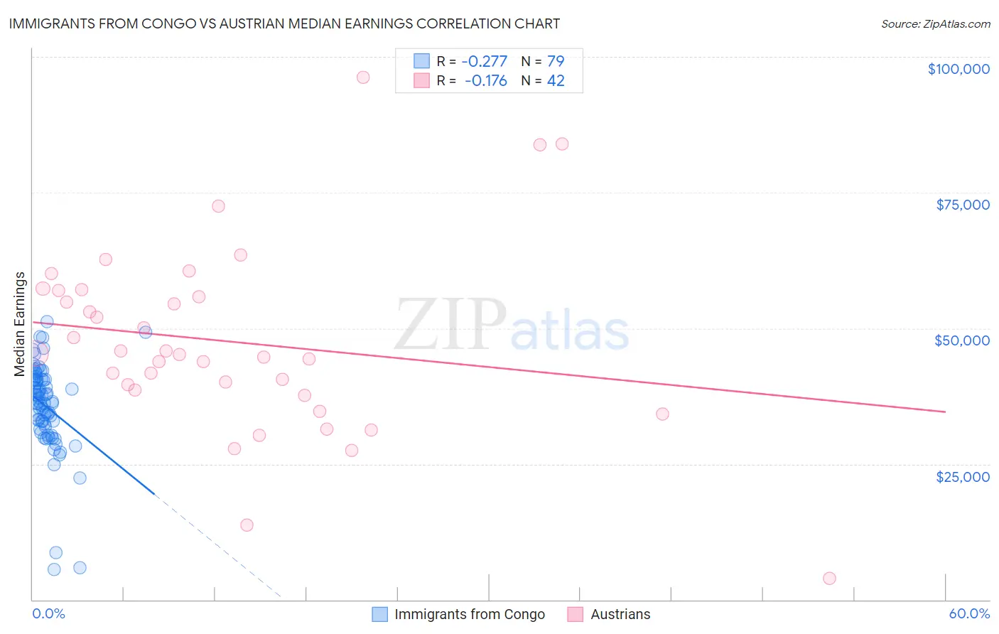 Immigrants from Congo vs Austrian Median Earnings