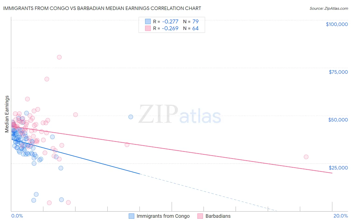 Immigrants from Congo vs Barbadian Median Earnings