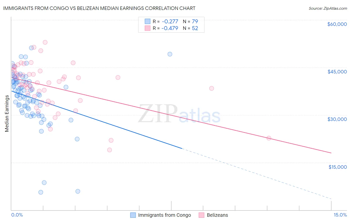 Immigrants from Congo vs Belizean Median Earnings