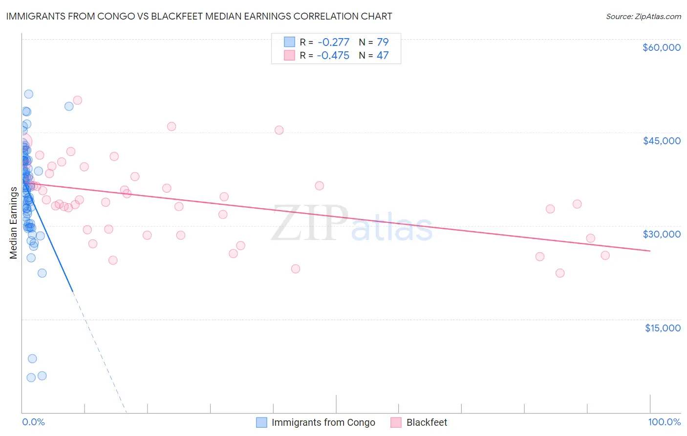 Immigrants from Congo vs Blackfeet Median Earnings