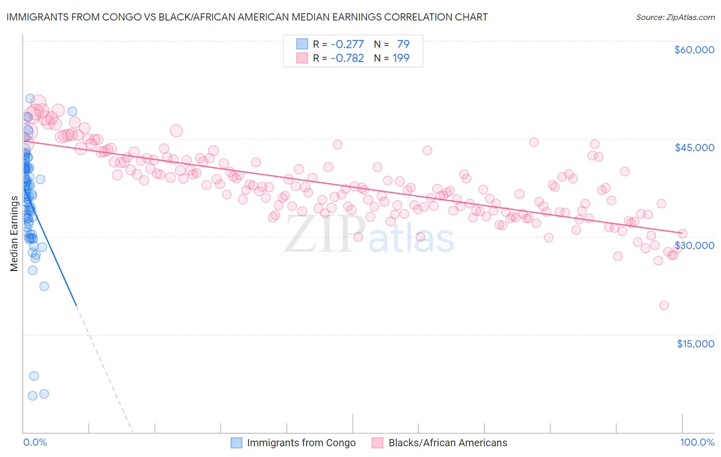 Immigrants from Congo vs Black/African American Median Earnings