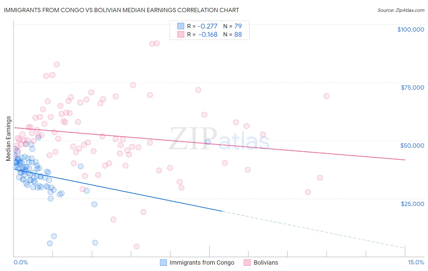 Immigrants from Congo vs Bolivian Median Earnings
