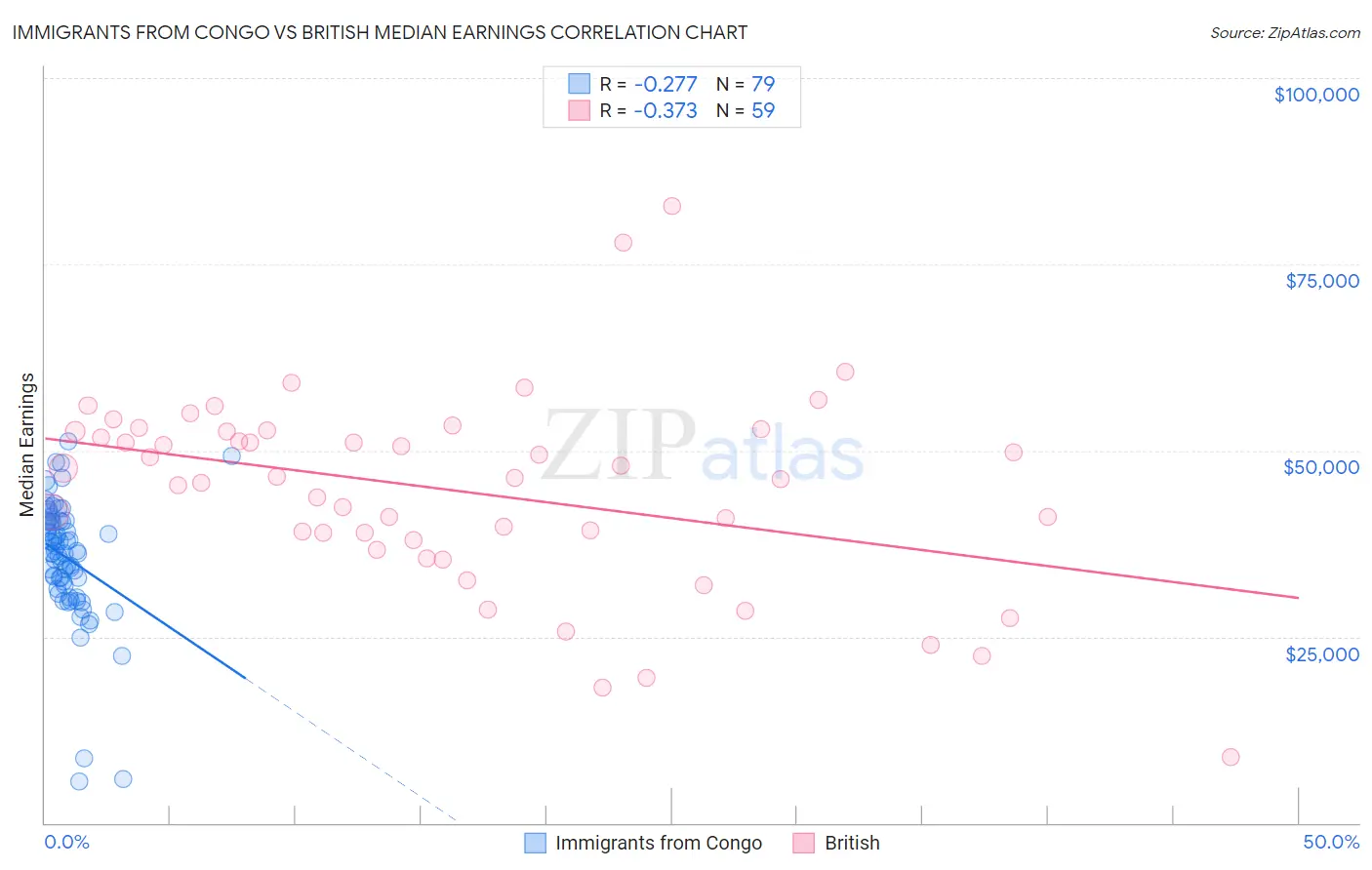 Immigrants from Congo vs British Median Earnings