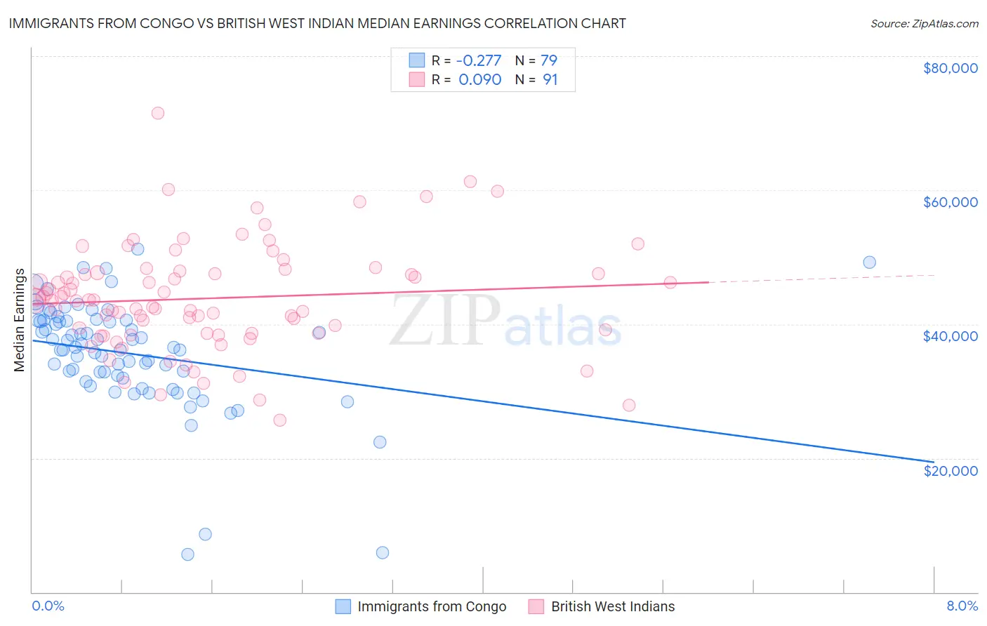 Immigrants from Congo vs British West Indian Median Earnings