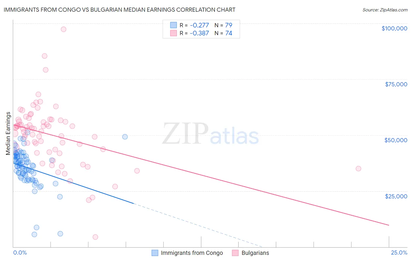 Immigrants from Congo vs Bulgarian Median Earnings