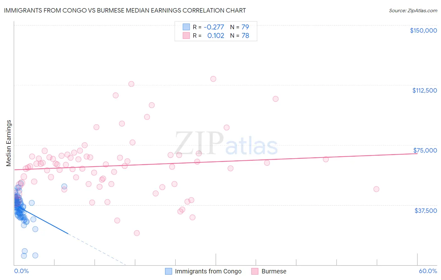 Immigrants from Congo vs Burmese Median Earnings
