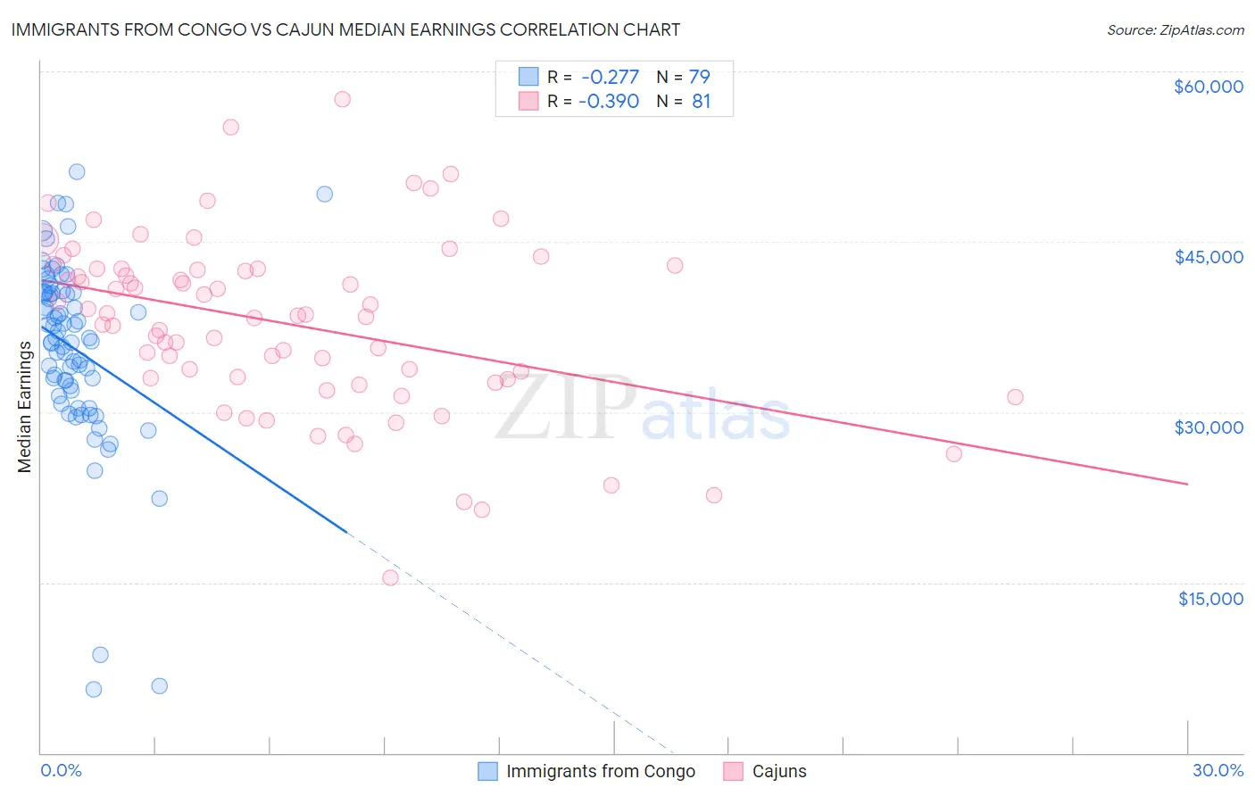 Immigrants from Congo vs Cajun Median Earnings