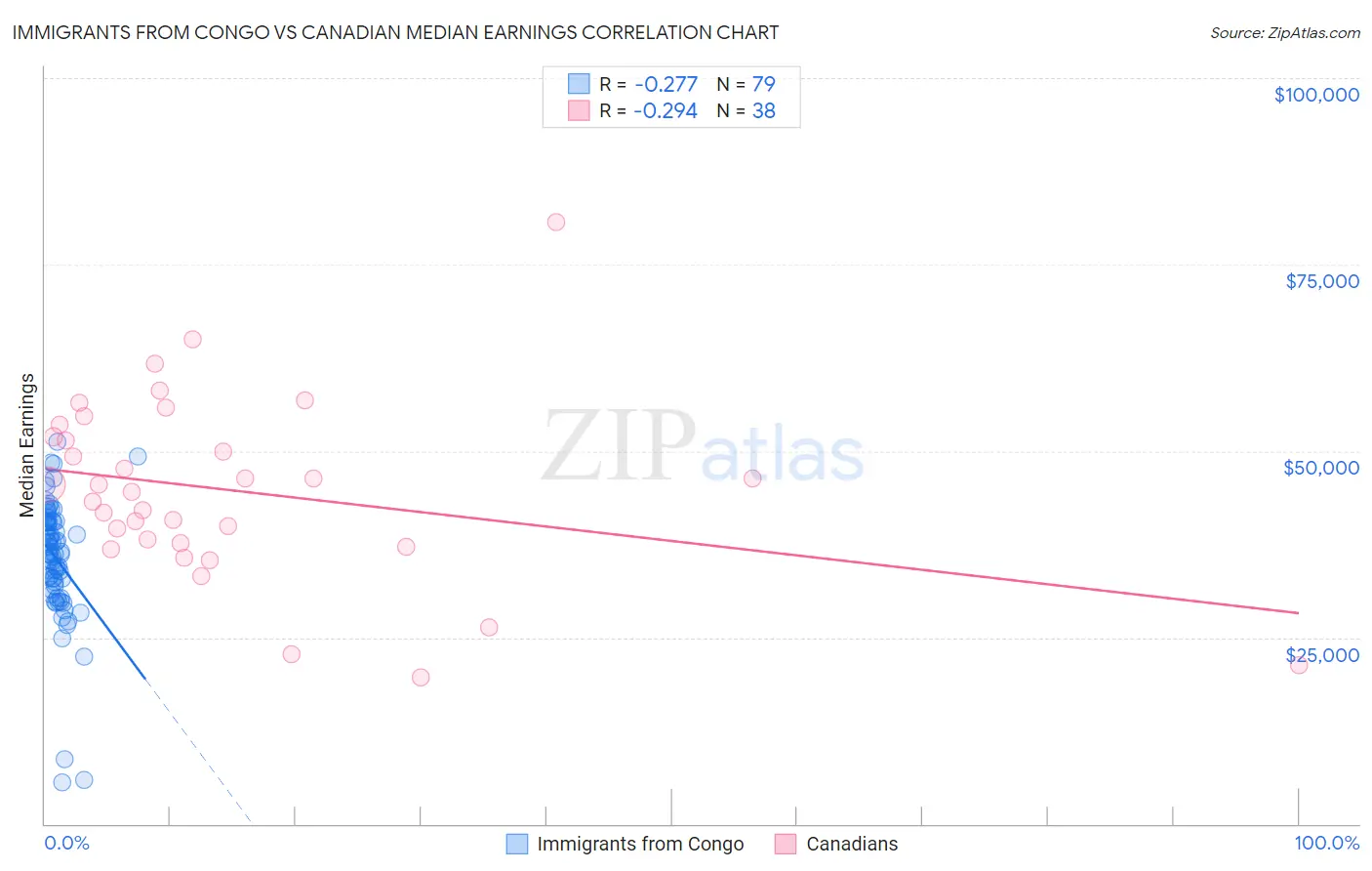 Immigrants from Congo vs Canadian Median Earnings