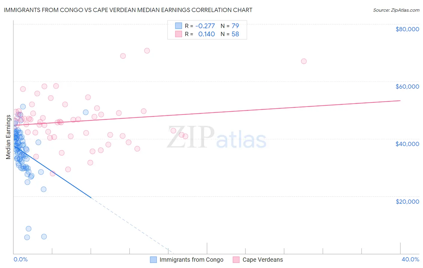 Immigrants from Congo vs Cape Verdean Median Earnings