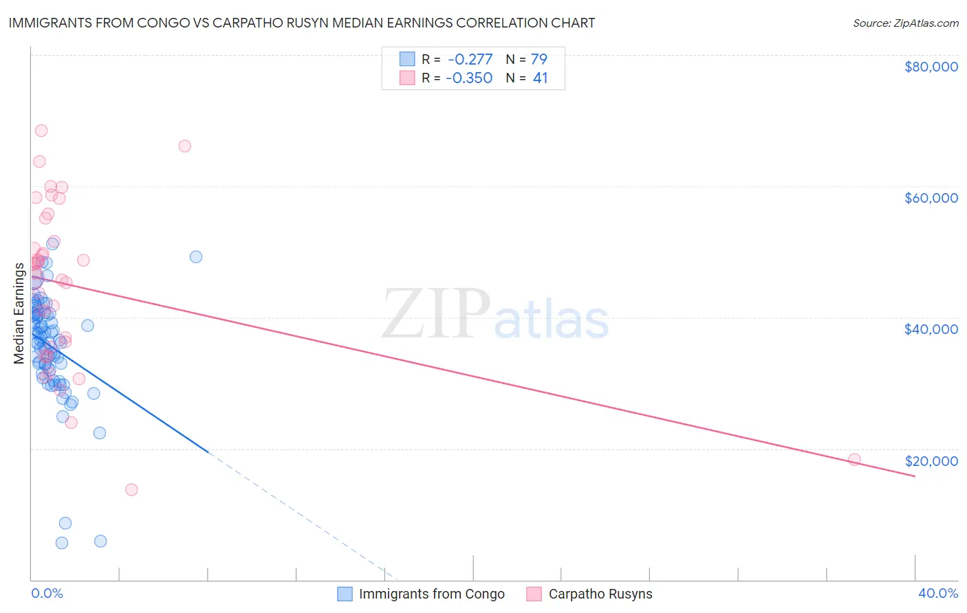 Immigrants from Congo vs Carpatho Rusyn Median Earnings