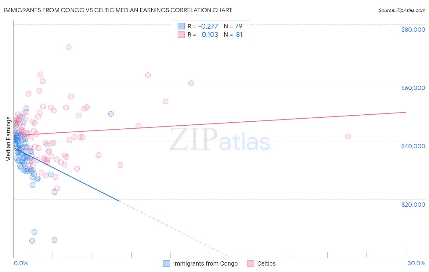 Immigrants from Congo vs Celtic Median Earnings