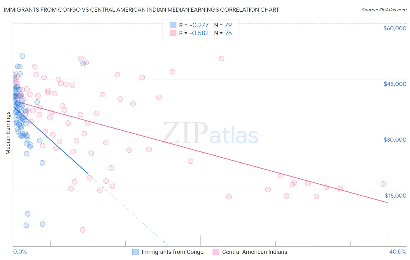 Immigrants from Congo vs Central American Indian Median Earnings
