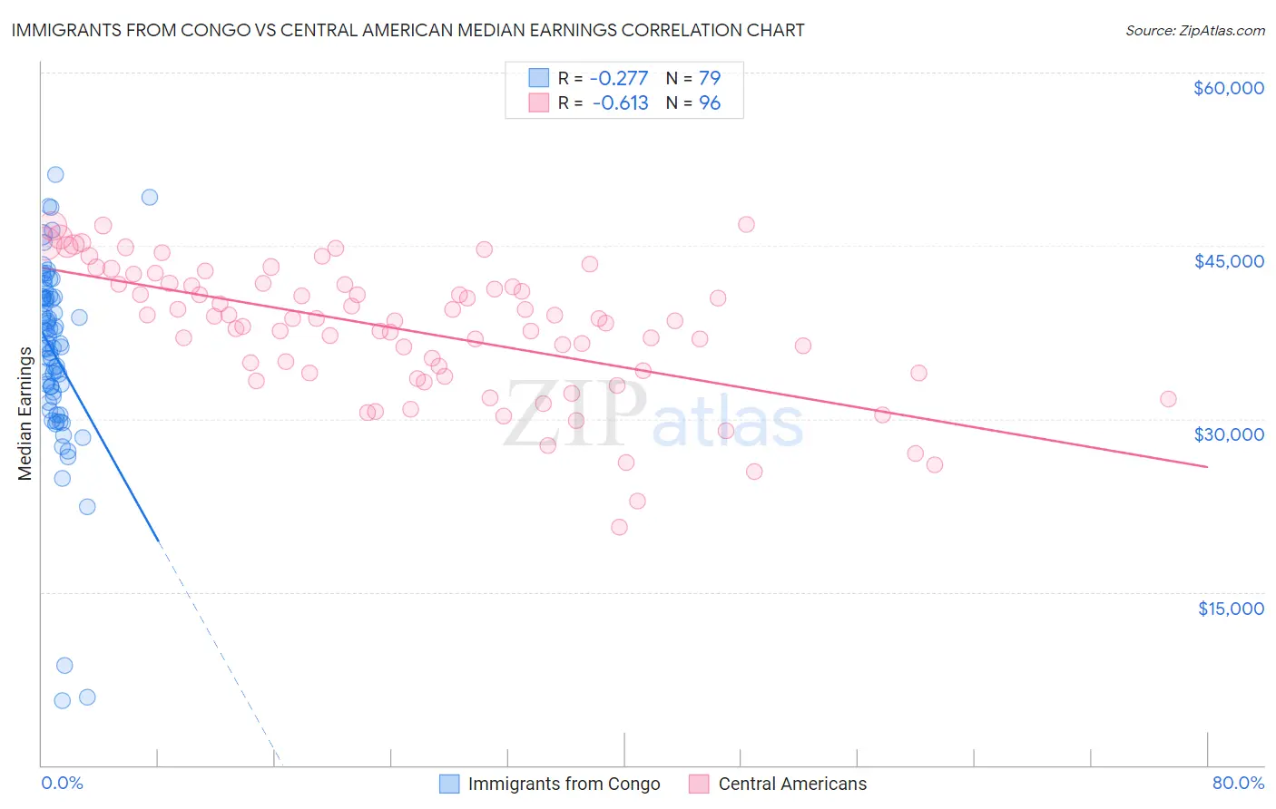Immigrants from Congo vs Central American Median Earnings