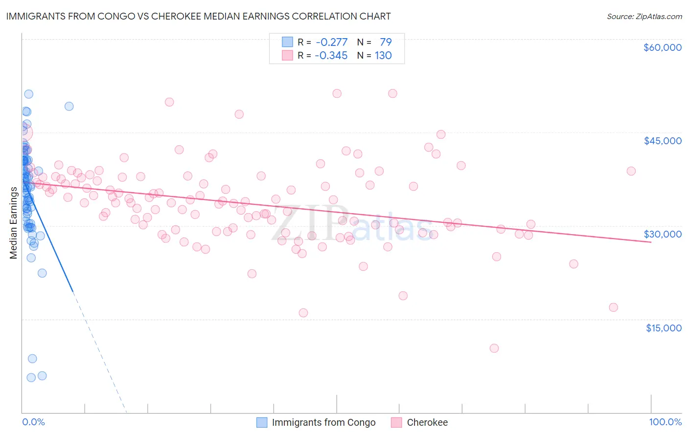 Immigrants from Congo vs Cherokee Median Earnings