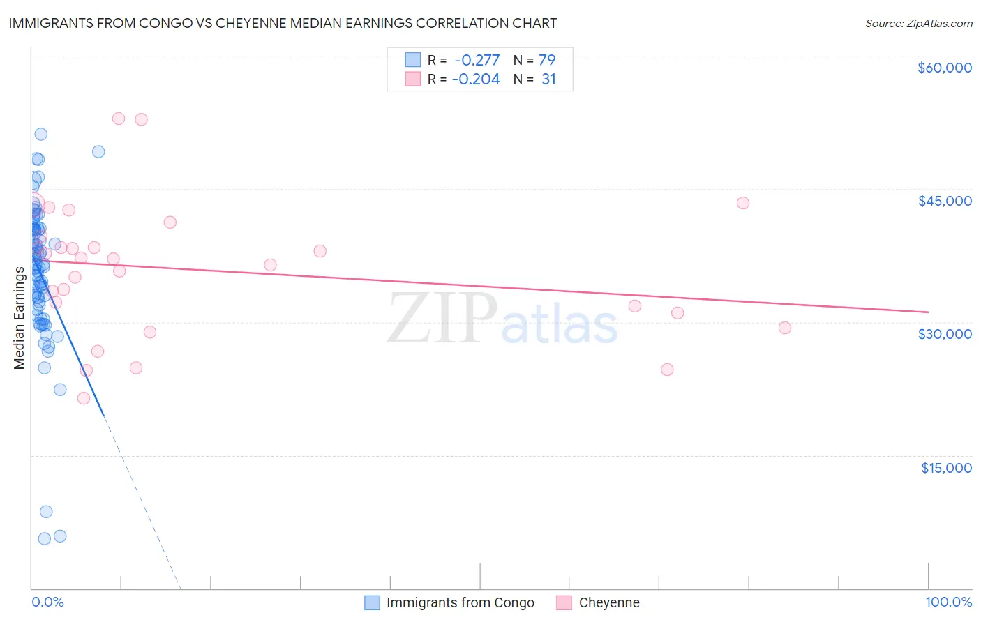 Immigrants from Congo vs Cheyenne Median Earnings