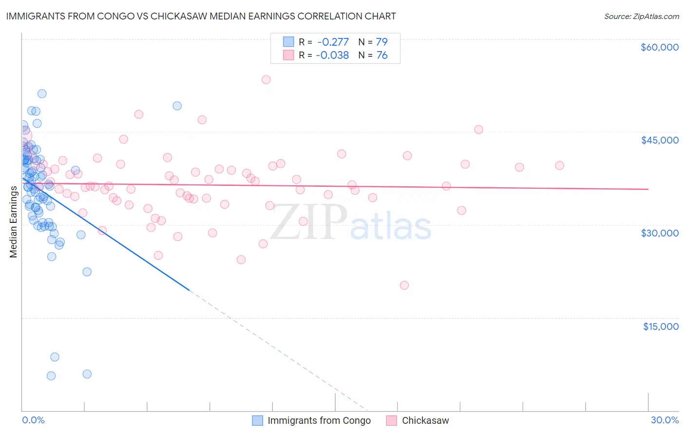 Immigrants from Congo vs Chickasaw Median Earnings