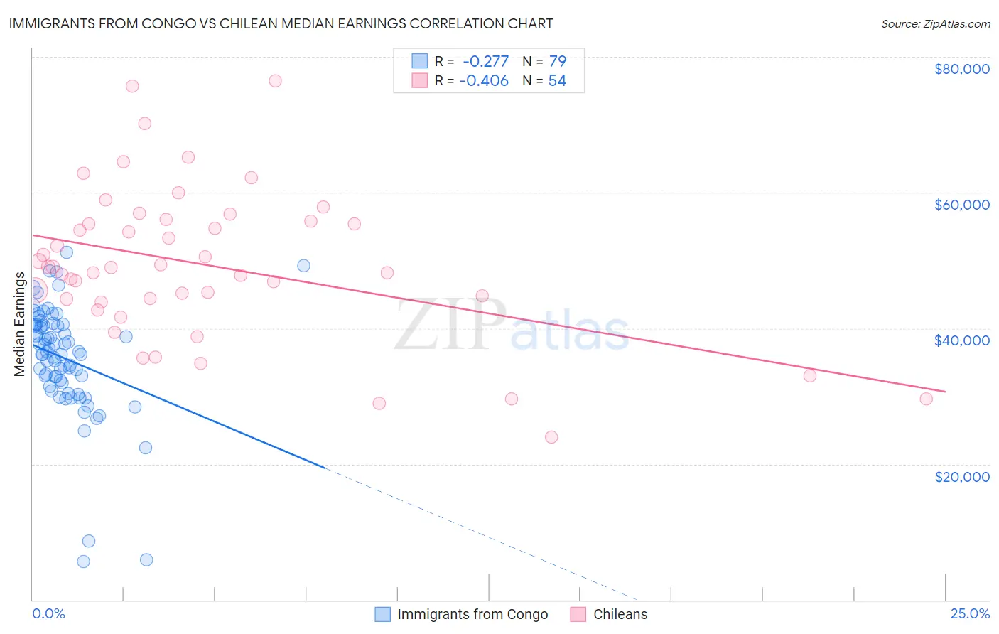 Immigrants from Congo vs Chilean Median Earnings