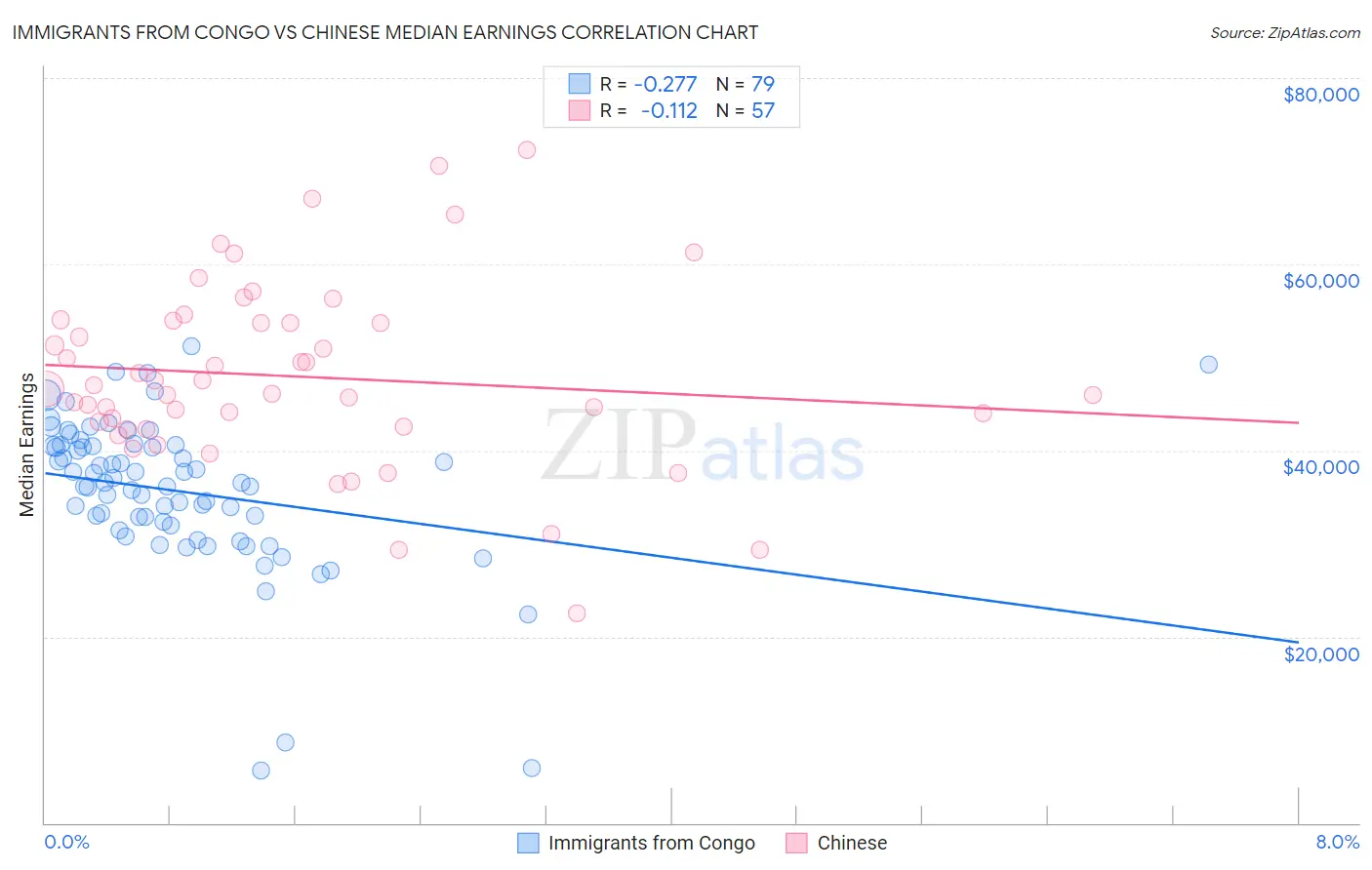 Immigrants from Congo vs Chinese Median Earnings