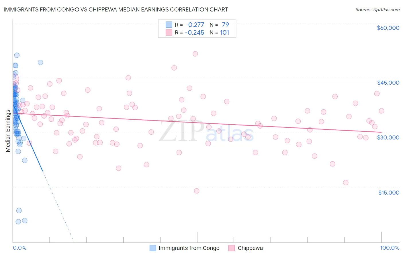 Immigrants from Congo vs Chippewa Median Earnings