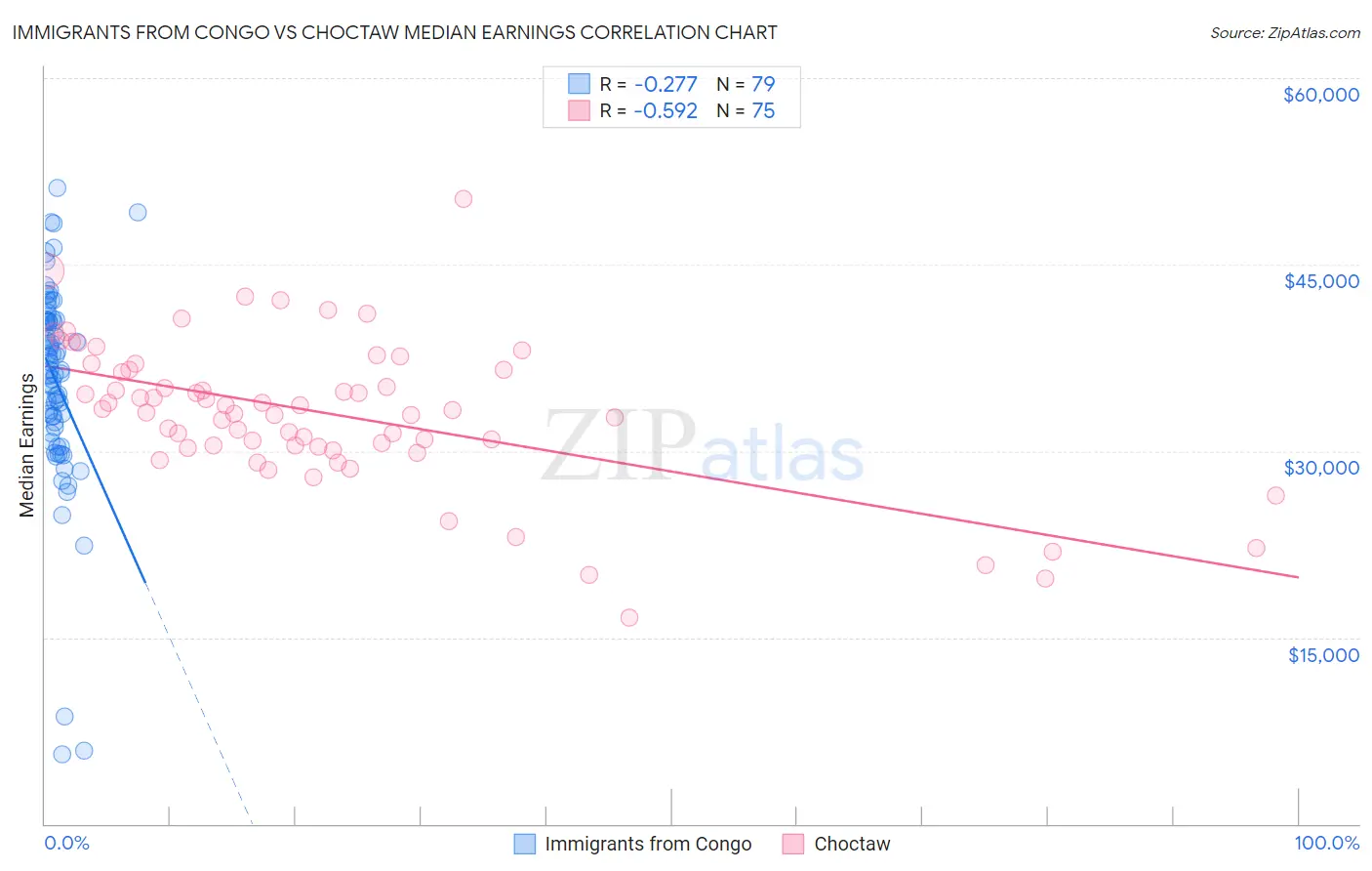 Immigrants from Congo vs Choctaw Median Earnings