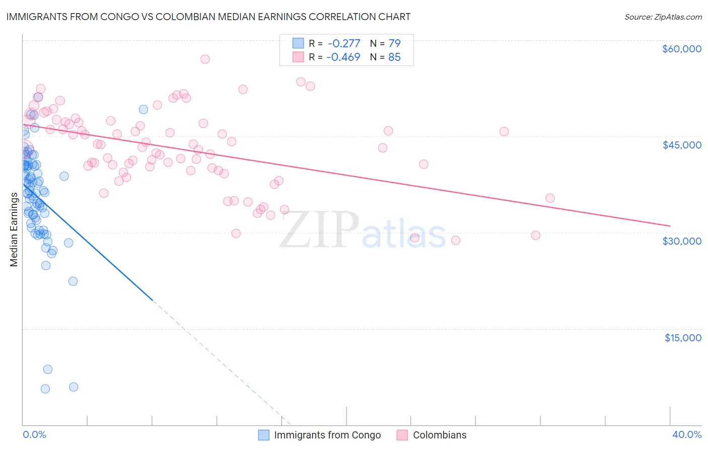 Immigrants from Congo vs Colombian Median Earnings