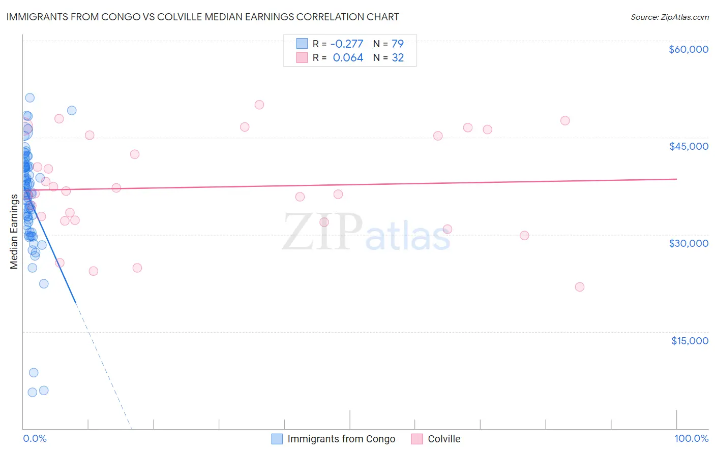 Immigrants from Congo vs Colville Median Earnings