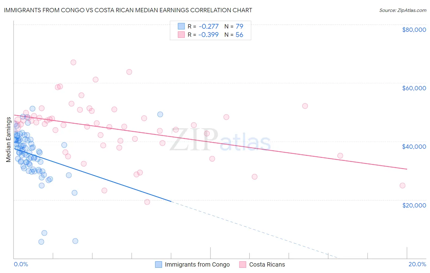 Immigrants from Congo vs Costa Rican Median Earnings