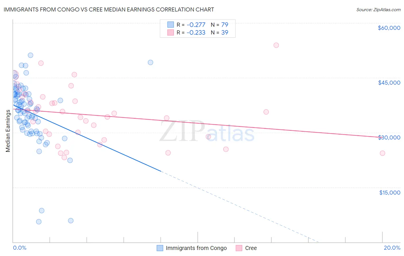 Immigrants from Congo vs Cree Median Earnings