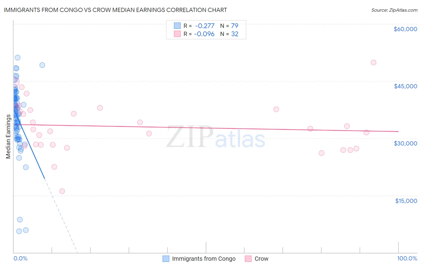 Immigrants from Congo vs Crow Median Earnings