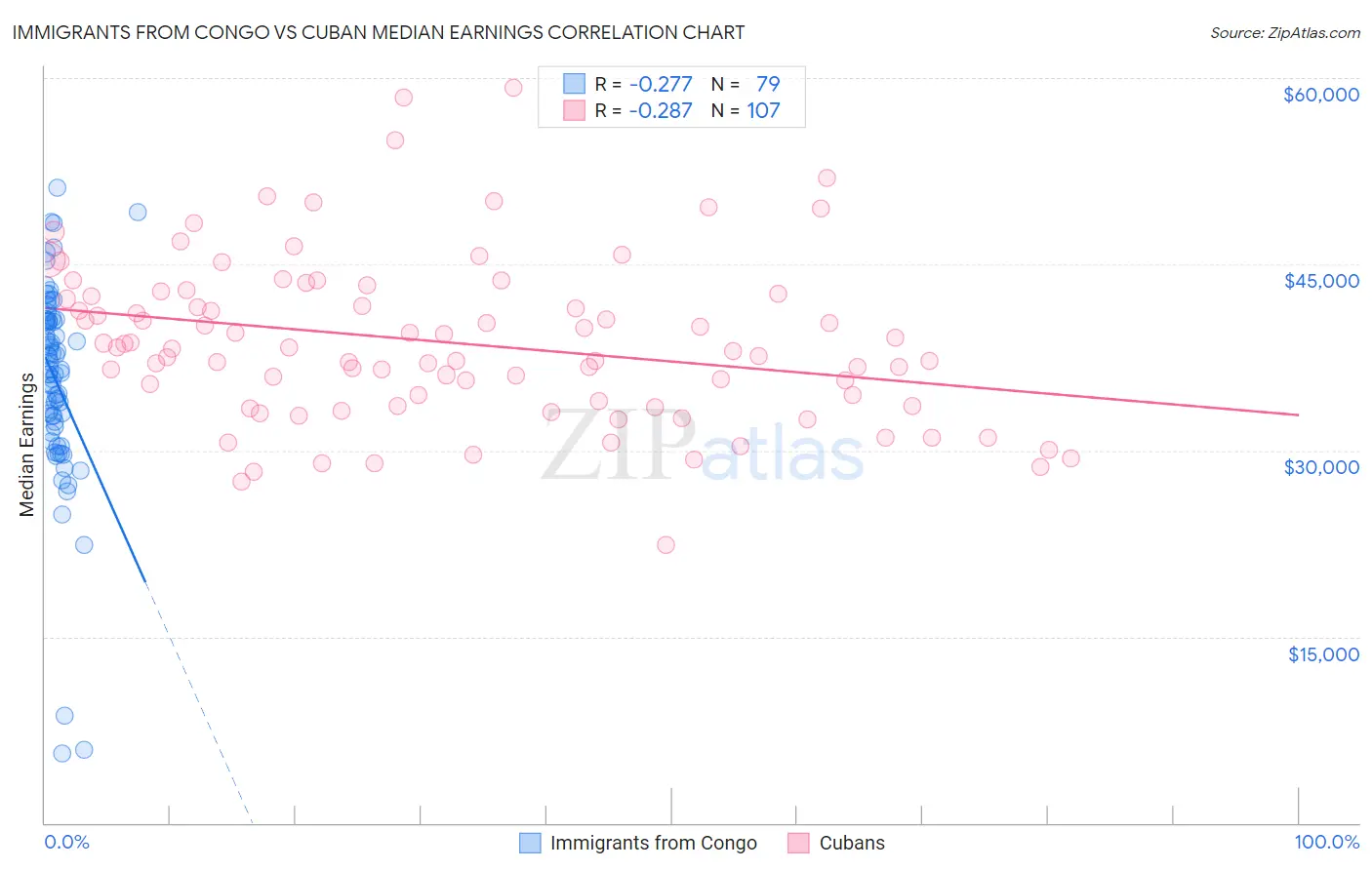 Immigrants from Congo vs Cuban Median Earnings